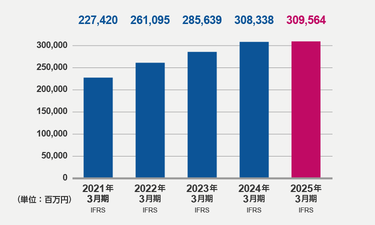 売上収益（2025年3月期）