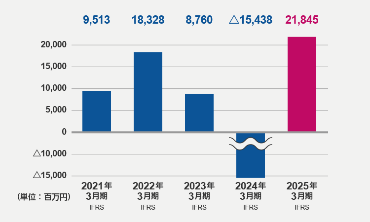 営業利益（2025年3月期）