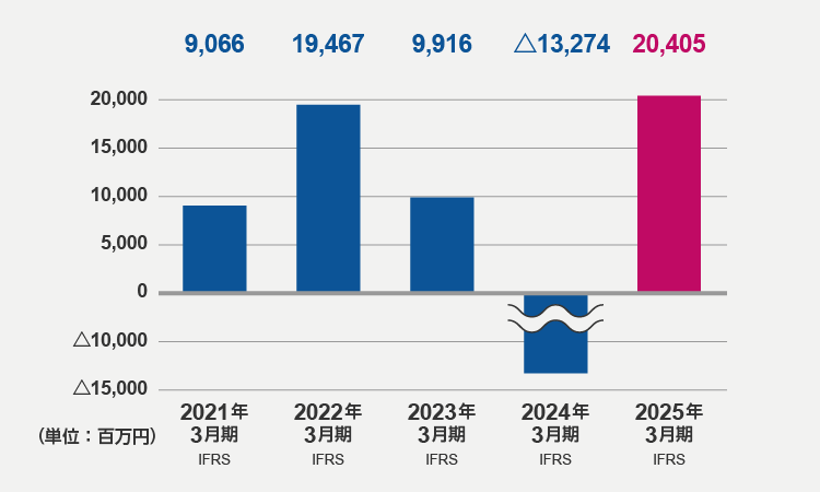 税引前利益（2025年3月期）