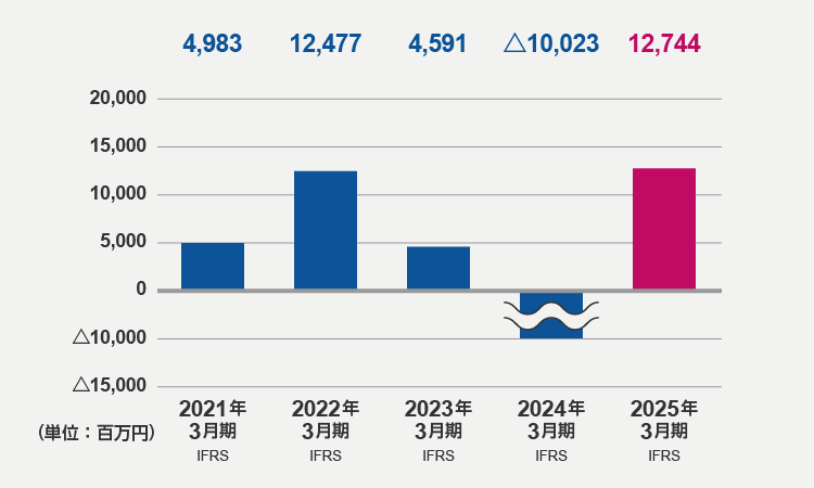 親会社の所有者に帰属する当期利益（2025年3月期）