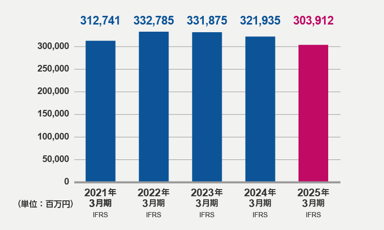 資産合計（2025年3月期）