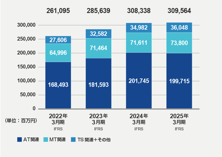 売上収益（2025年3月期）